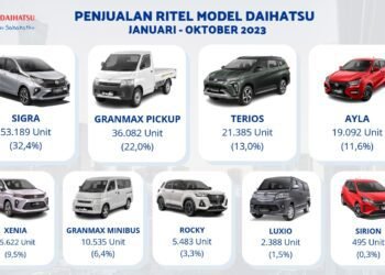 Penjualan Ritel Daihatsu Tembus 164 Ribu atau Naik 4,4% Hingga Oktober